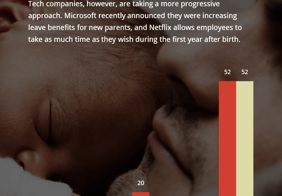 Tech Companies Are Changing the Work World as Netflix Announces Generous Paid Parental Leave