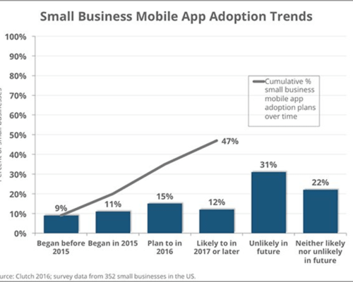 The Thriving Future of Mobile App Technology - Tackk
