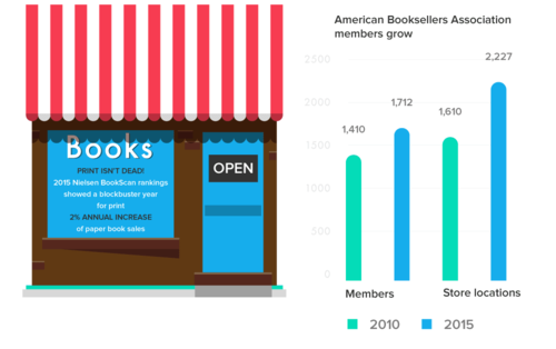 Print vs Digital: What is the Future of Books?