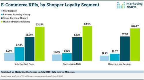 Top 5 E-commerce Customer Retention Strategies | Complete Connection