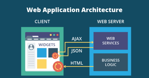 Everything You Need to Know About Web Application Architecture